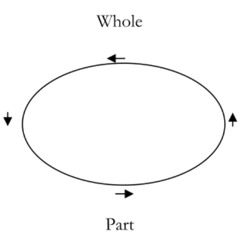 Figure 7 The hermeneutic circle: original version (Alvesson &amp; Sköldberg, 2000). 