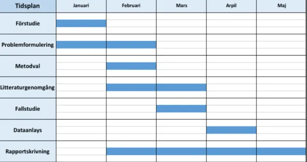 Figur 4- Studiens tidsplan 