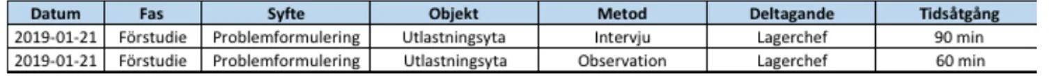 Tabell 1- Förstudie 