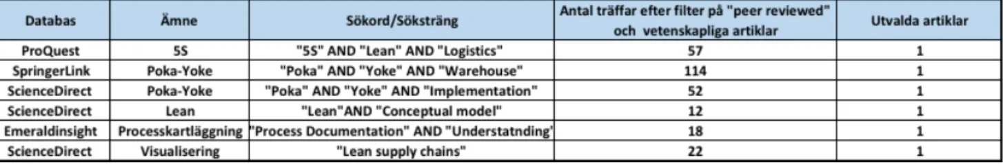 Tabell 2- Litteratursökning 