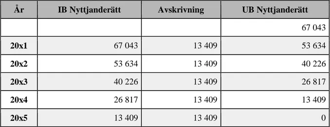 Tabell 4.3: Avskrivning nyttjanderätt över leasingperioden 