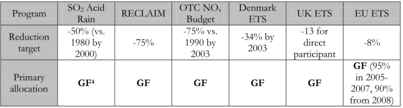 Table 1: Different emission reduction programs   Program SO 2  Acid 