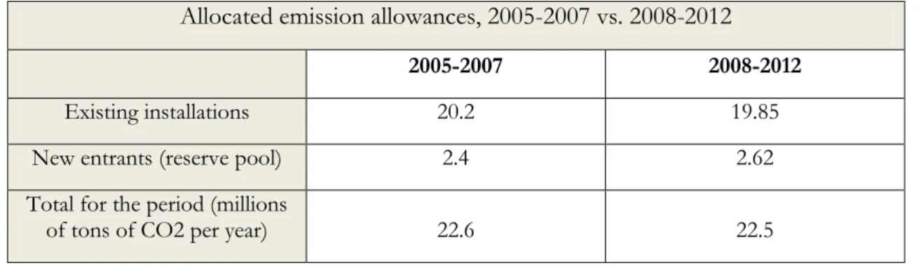 Table 2: The allocation of allowances in Sweden during period one and two. 