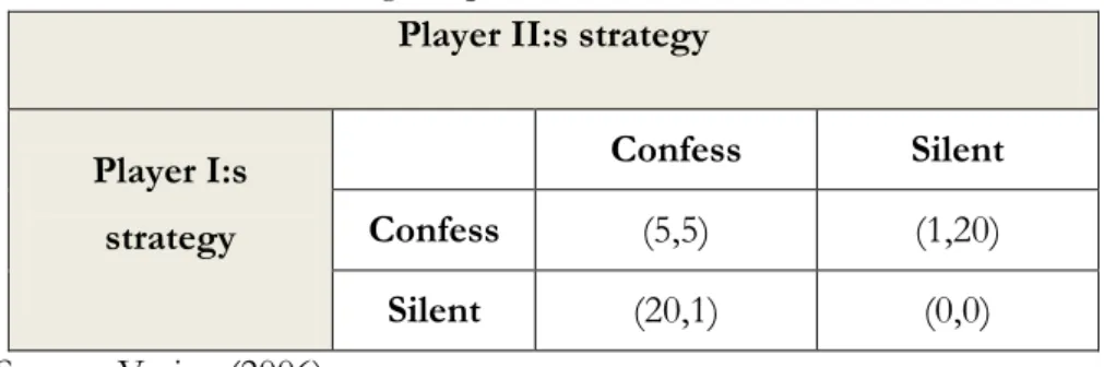 Table 3: A matrix showing the prisoners dilemma  Player II:s strategy 
