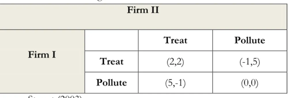 Table 5: A matrix showing a dilemma between Firm I and Firm II  Firm II  Firm I  Treat  Pollute  Treat  (2,2)  (-1,5)  Pollute  (5,-1)  (0,0)  Source: Starret (2003) 