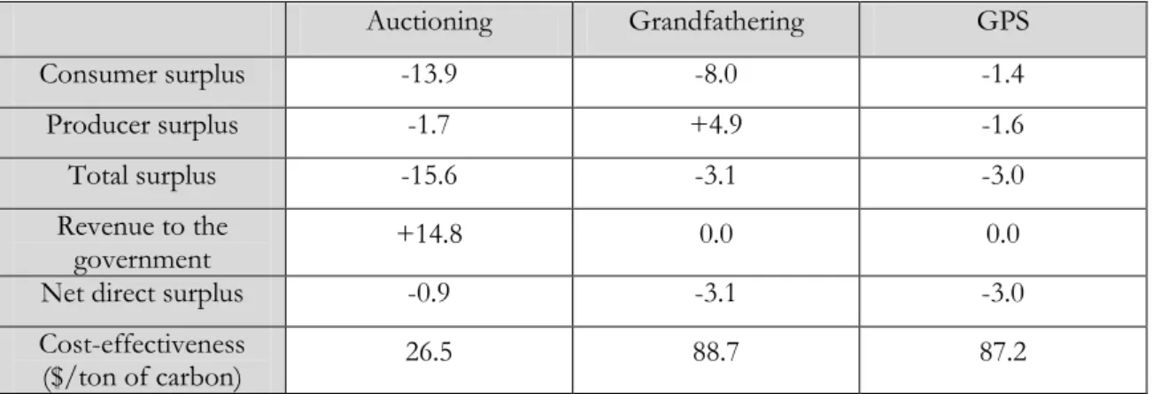 Table 8: Change in economic surplus and cost-effectiveness of policies in 2012. (Billion  1997 $; 35 million mtC reduction)  Auctioning Grandfathering GPS Consumer surplus -13.9 -8.0 -1.4 Producer surplus -1.7 +4.9 -1.6 Total surplus -15.6 -3.1 -3.0 Revenu