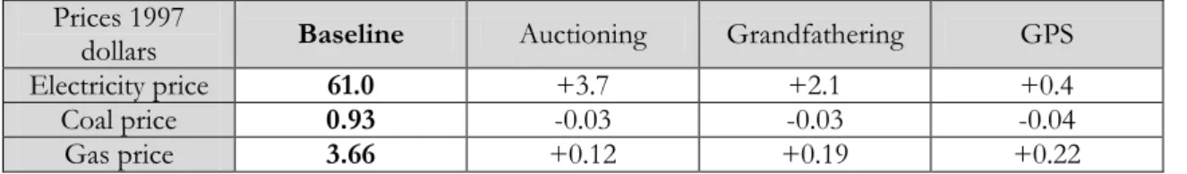 Table  9:  Electricity  price,  fuel  prices,  and  carbon  emission  allowance  price  in  2012   (35 million mtC reduction)