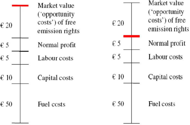 Figure 3: Electricity price with and without opportunity cost 