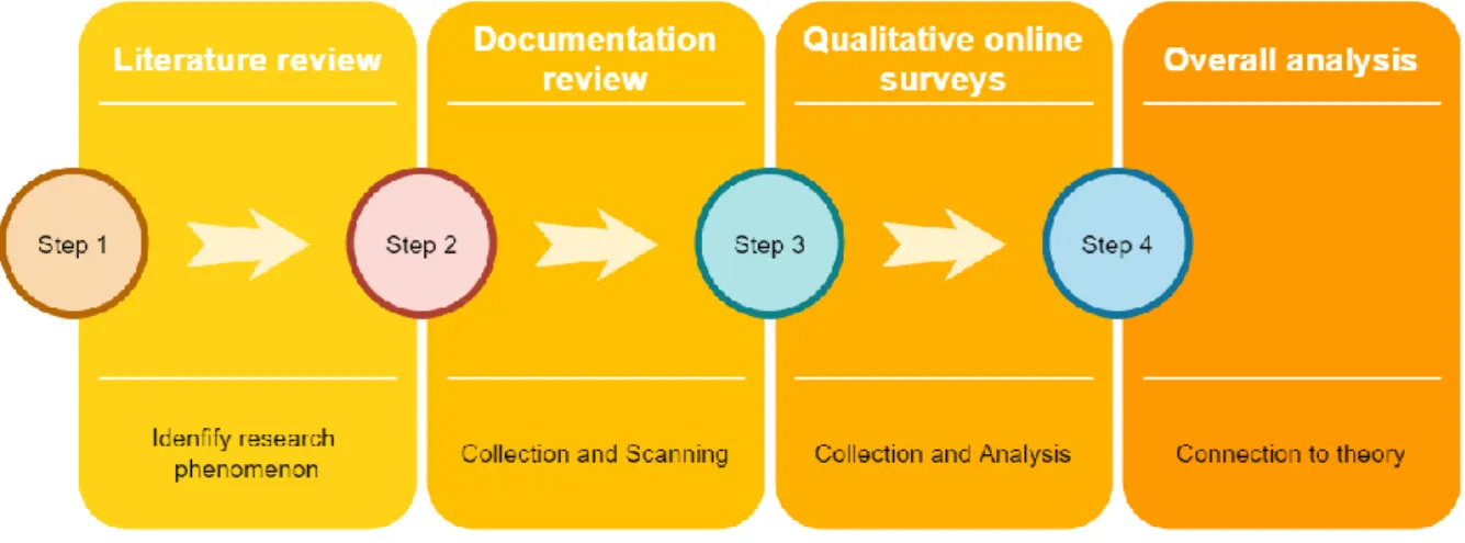 Figure 2: Data collection and analysis process 