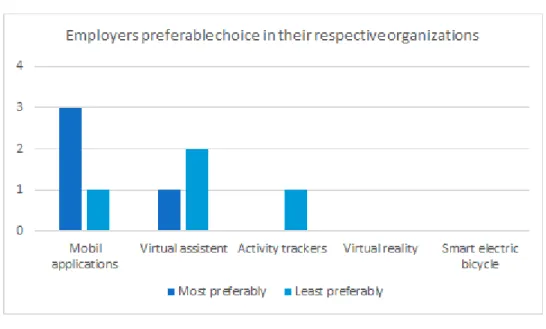 Figure 6 shows the result of which digital solution employers most and least preferably would  use in their respective organization