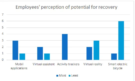 Figure  7  shows  employees’  perceptions  of  which  digital  solution  has  the  most  and  least  potential for their individual recovery