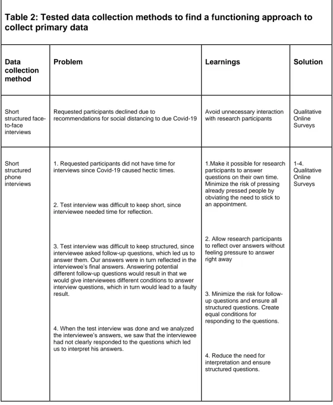 Table 2: Tested data collection methods to find a functioning approach to  collect primary data 