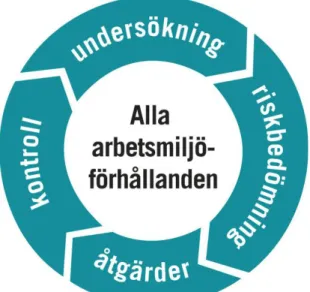 Figur 3. Hjul som beskriver  systematiskt arbetsmiljöarbete  (Arbetsmiljöverket, 2018) 
