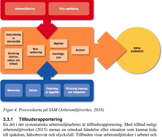 Figur 4. Processkarta på SAM (Arbetsmiljöverket, 2018)  3.3.1  Tillbudsrapportering 