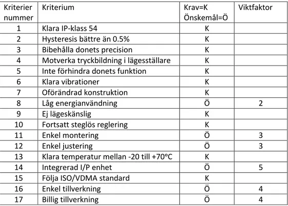 Tabell 1 kravspecifikation.  Kriterier  nummer   Kriterium  Krav=K  Önskemål=Ö  Viktfaktor  1  Klara IP-klass 54  K  2  Hysteresis bättre än 0.5%  K 
