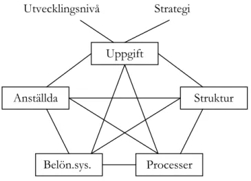 Figur 3: En organisations designkomponenter  (egen översättning från Galbraith, 1982:9) 
