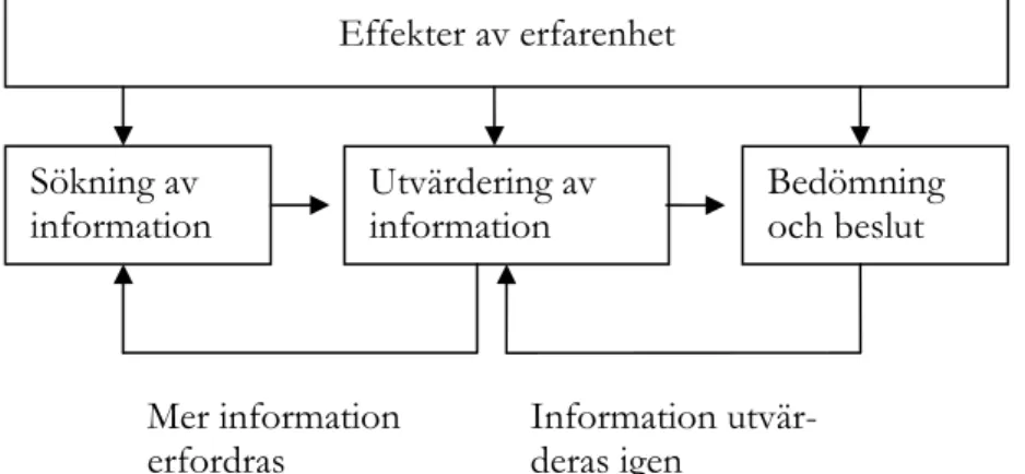 Figur 4: Beslutsprocessens beståndsdelar  (Andersson, 2003:96) 
