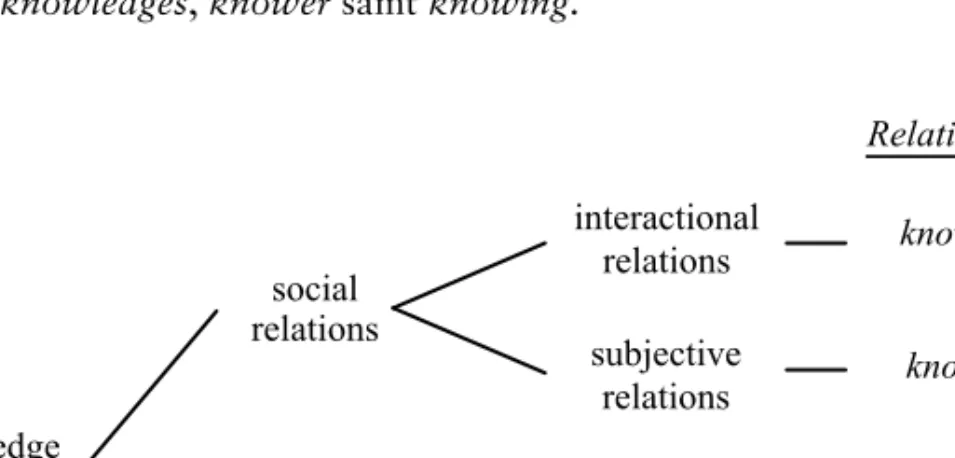 Fig  6.5  Maton  (kommande/2013,  kap.  9):  ”Figure  9.6:  The  4-K  model  of  knowledge practices” 
