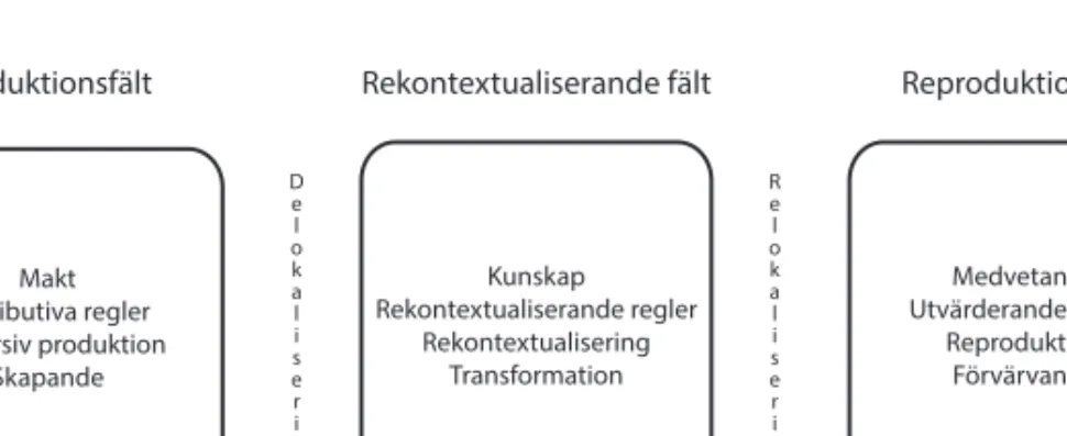 Fig 4.2 Illustration efter Bernstein (2000, s. 37) och Maton &amp; Muller (2007, s. 18)