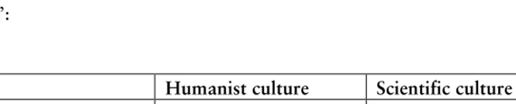 Figur 4.8 ska förstås så att naturvetenskaper utgår från starka epistemiska  relationer  (ER+)  i  kombination  med  svaga  sociala  relationer  (SR-),  vilket  ger  en  kunskapskod  (knowledge  code)