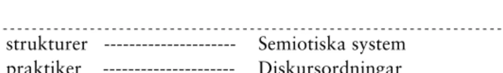 Fig 4.12 Illustration efter Fairclough (2003, s. 24, 2010, s. 74) 