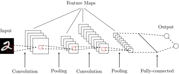 Figure 2.2: Image classification for a typical CNN architecture.