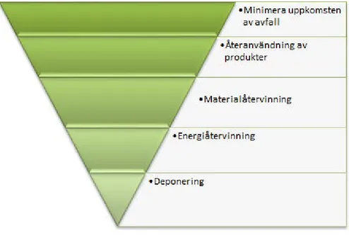 Figur 2.4 EU:s avfallshierarki (Ragnsells, 2011)