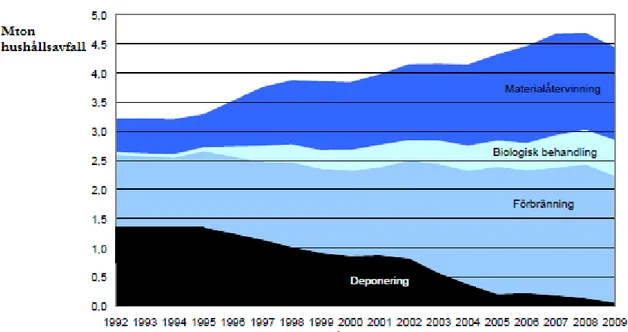 Figur 2.5 Behandling av hushållsavfall i Sverige från 1992- 2009 (Göransson H. m.fl., 2011)
