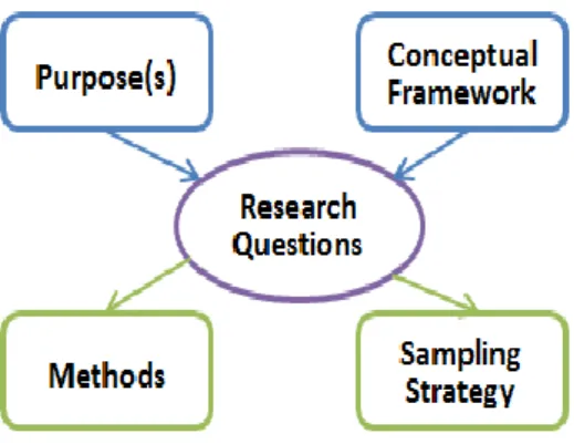 Figure  2.1  Framework  for  research  design (Robson, 2002)