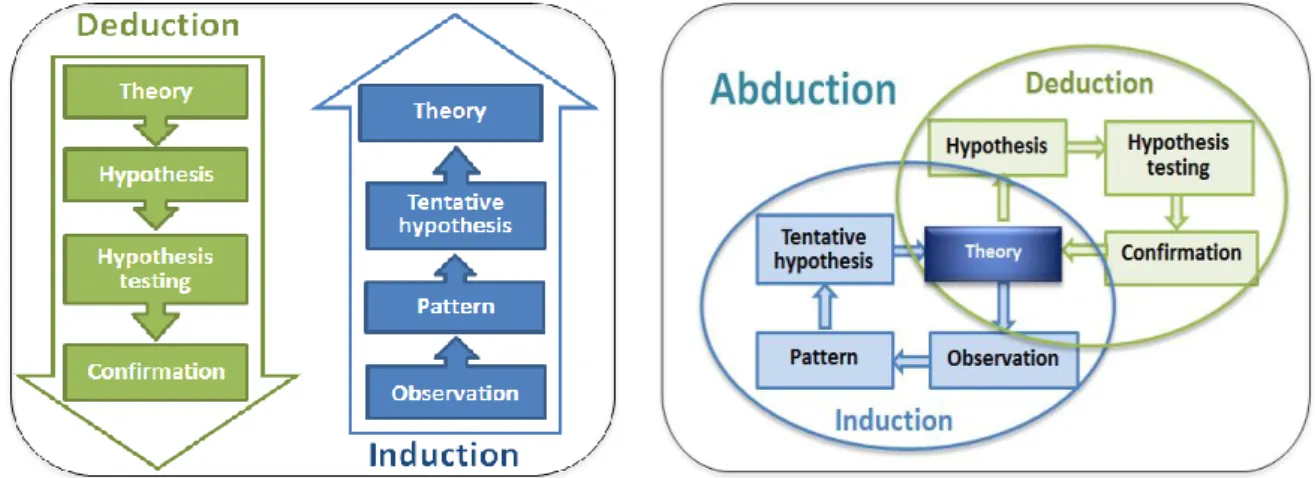 Figure 2.2 Deductions and Induction  Figure 2.3 Abduction, Deduction and Induction