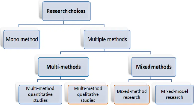 Figure 2.4  Classification of re- re-search  choice  (Saunders  et  al. 