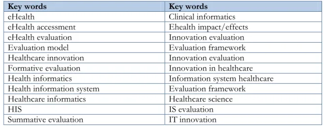 Table 2.2 Key words used for literature search 