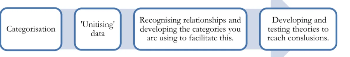 Figure 2.6 Four common activities for qualitative data analysis (Saunders et al., 2007)