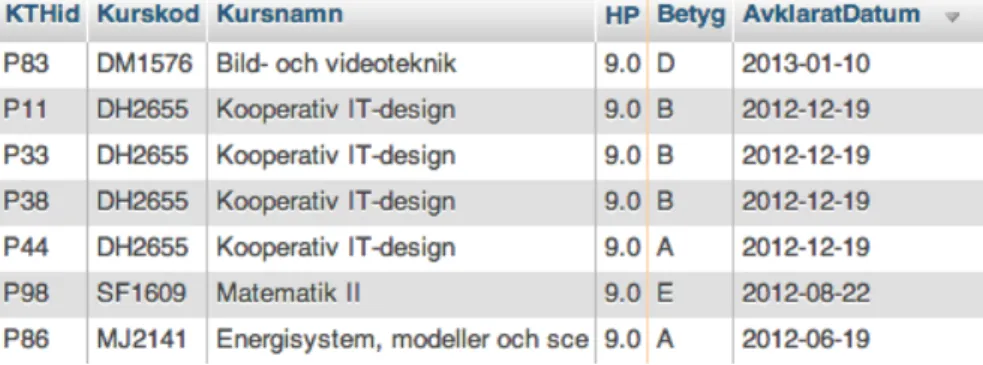 Tabell 2: Kurskod (på formen XXnnnn, där ”n” varierar mellan 0 och 9 och ”X” är en  bokstav).