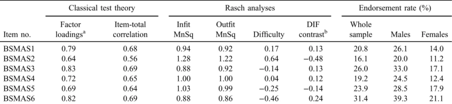 Table 3. Psychometric properties of the Bergen Social Media Addiction Scale (BSMAS) and endorsement rates of social media addiction in item level