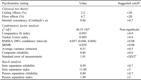 Table 5. Measurement invariance across gender on social media through con ﬁrmatory factor analysis