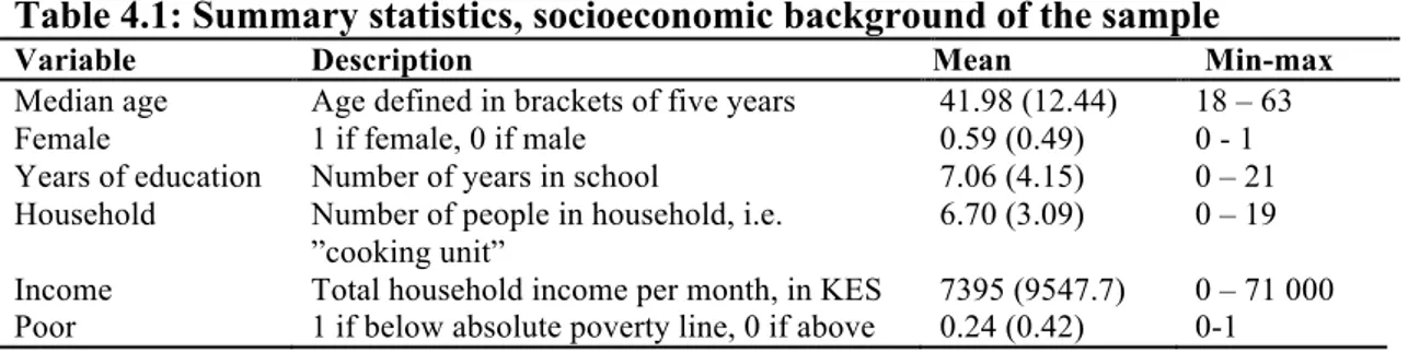 Table 4.1: Summary statistics, socioeconomic background of the sample