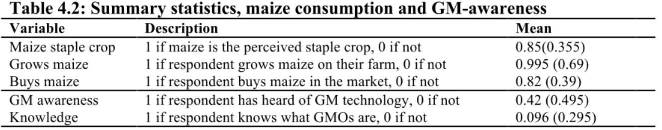 Table 4.2: Summary statistics, maize consumption and GM-awareness 