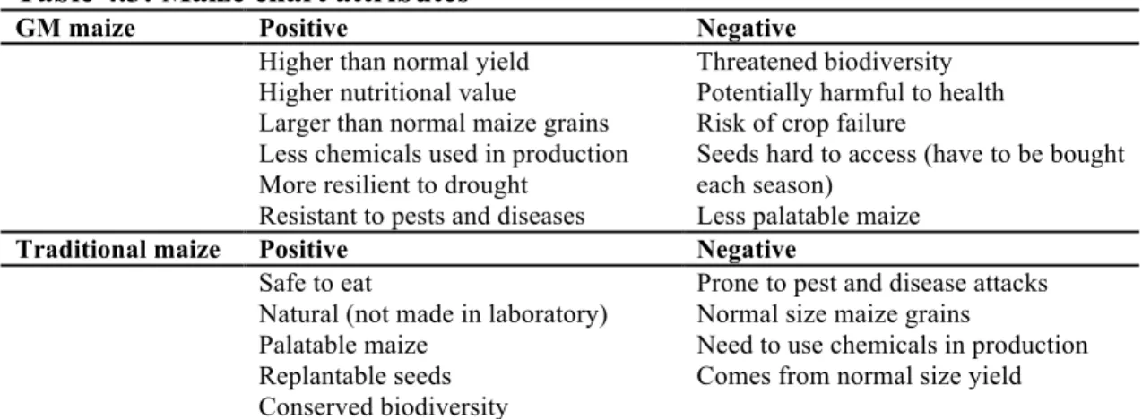 Table 4.3: Maize chart attributes 