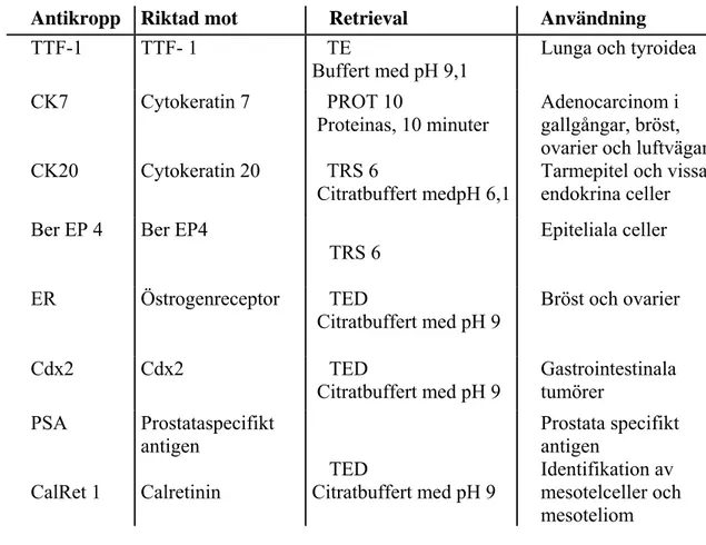 Tabell 2. Retrievalmetod för de olika antikropparna samt vad de är riktade mot. 