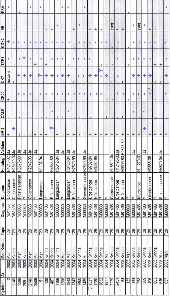 Tabell 1. Resultat av antikroppsanalys på cancerpatienter. Svart text visar tidigare analyser