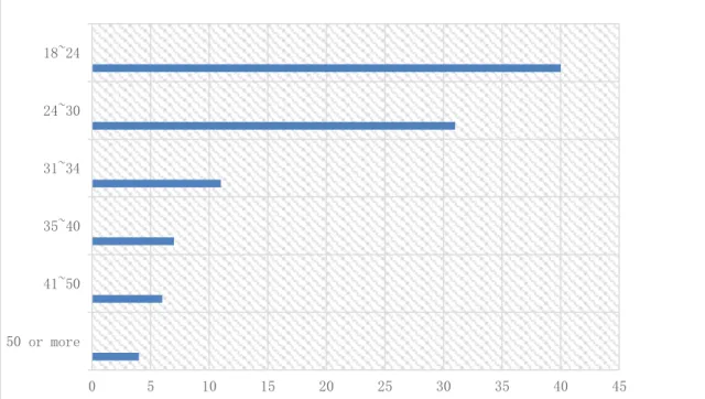 Figure 2.1. Alipay user’s age distribution 