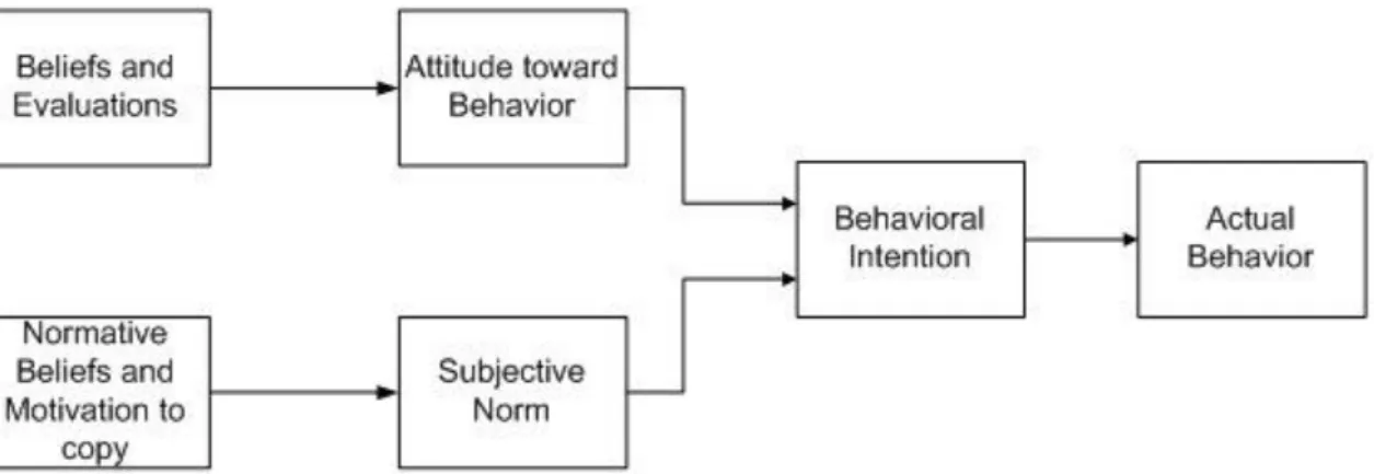 Figure 2.3. Theory of Reasoned Action (Fishbein &amp; Ajzen, 1975). 
