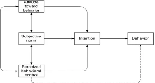 Figure 2.4. The Theory of Planned Behavior (Ajzen, 1991) 