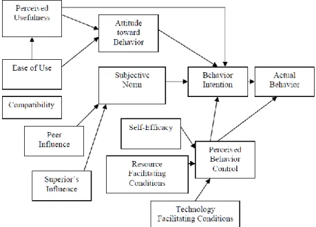 Figure 2.6. Combined TAM and TPB (Taylor and Todd, 1995). 