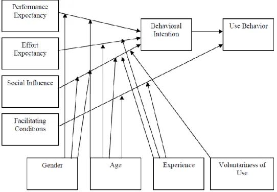 Figure 2.10. Unified Theory of Acceptance and Use of Technology (Venkatesh et al. 2003)