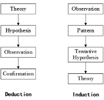 Figure 3.1. Deduction and induction (Trochim, 2006). 