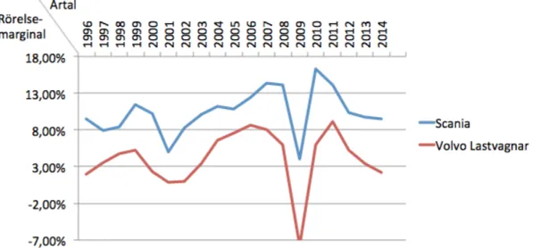 Figur	
  7	
  -­‐	
  Jämförelse	
  av	
  rörelsemarginal	
  mellan	
  Scania	
  och	
  Volvo	
  Lastvagnar	
  [2]	
  [14]	
   	
  