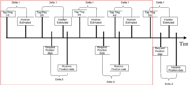 Figure 16: Locantis timeline of events. 