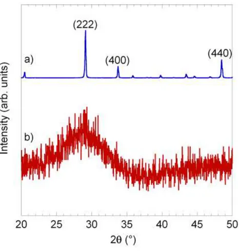 Figure 2 Powder diffraction patterns of a) a commercial Gd 2 O 3  bulk powder and b) Gd 2 O 3